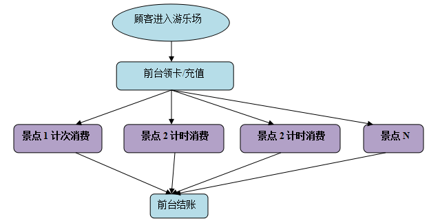 游乐场一卡通管理系统结构和业务流程图